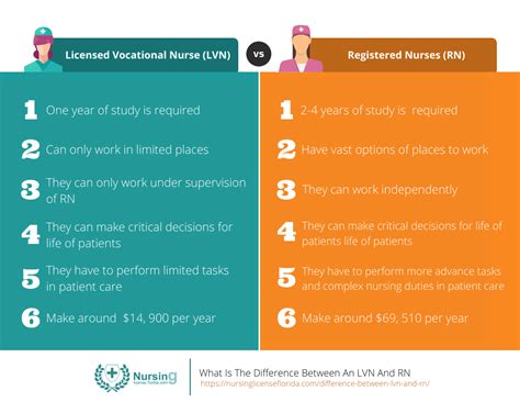 difference between lvn and rn.